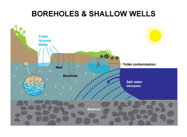 CR-b-SYSTEM-BOREHOLE-&-WELLS